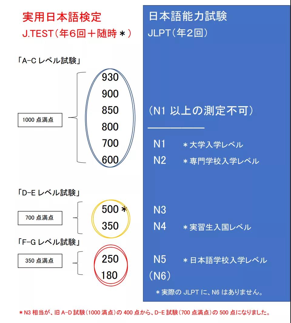 日本JTEST考试报名费用上涨